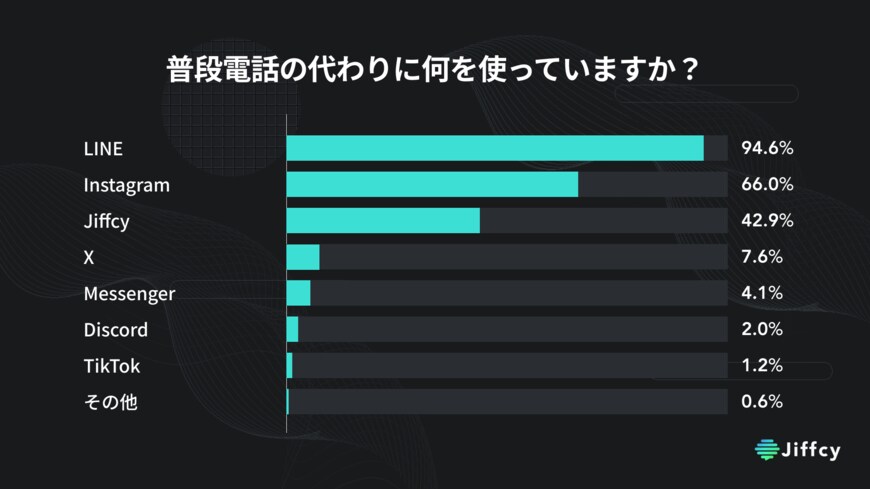 出所:8月7日「話す日」にちなみ、JiffcyがZ世代の「電話離れ」に関する意識調査を発表|株式会社穴熊