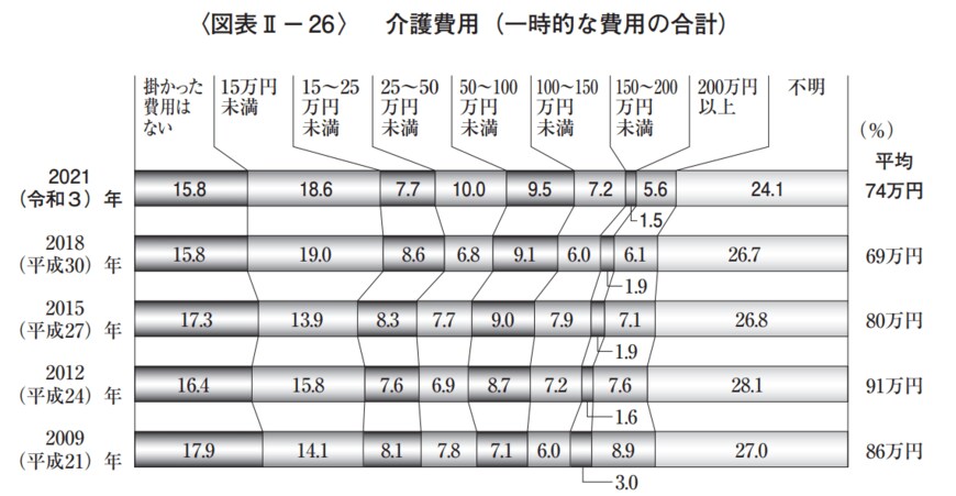出所：公益財団法人 生活保険文化センター「2021年度生命保険に関する全国実態調査」