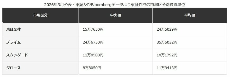 東証上場会社の投資単位（1単元＝100株の購入に必要な金額）