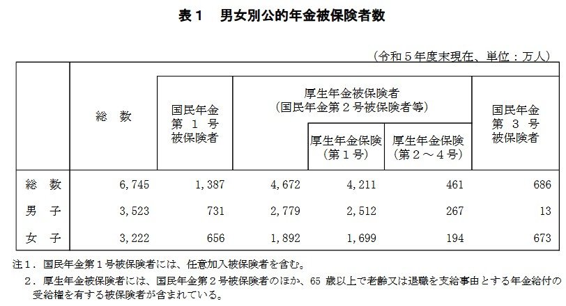出所：厚生労働省年金局「令和5年度 厚生年金保険・国民年金事業の概況」