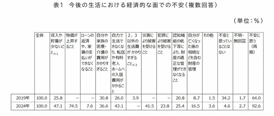 出所：内閣府「令和6年度 高齢者の経済生活に関する調査結果」