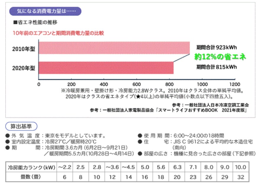 出典：環境省「COOL　CHOICE」