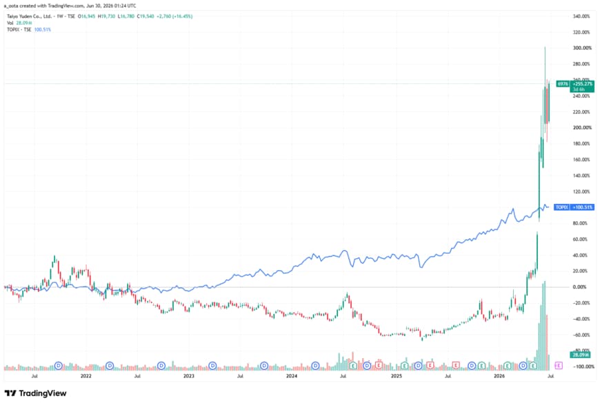 出所：TradingView（太陽誘電 6976 週足チャート）