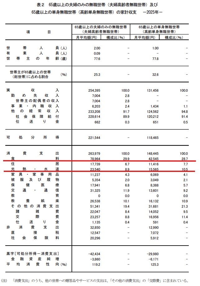 出所：総務省統計局「家計調査報告 家計収支編 2025年(令和7年)平均結果の概要」