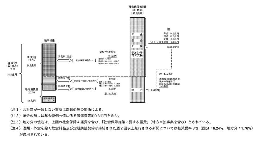 出所：財務省「消費税の使途に関する資料」