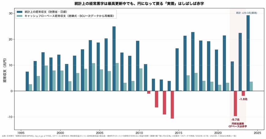 統計上の経常収支とキャッシュフローベース経常収支（1996-2024年）