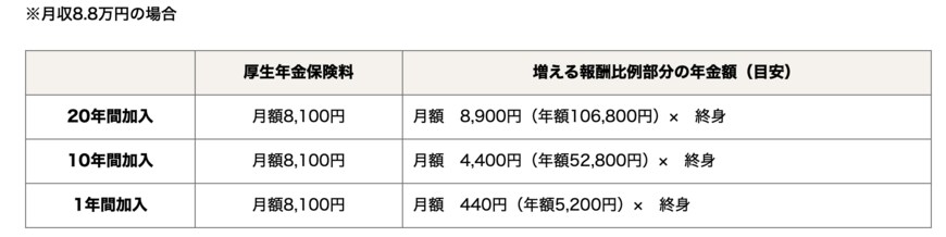 出所：厚生労働省「社会保険適用拡大 特設サイト」