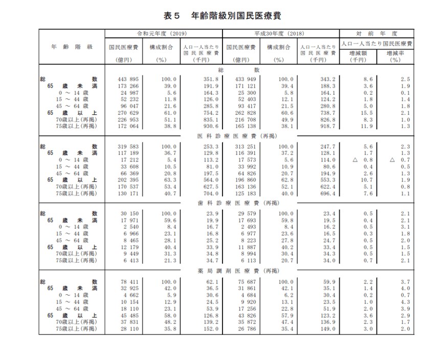 出典：厚生労働省「2019年度国民医療費の概況」
