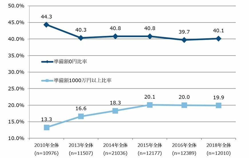 出所：フィデリティ退職・投資教育研究所、サラリーマン1万人アンケート(2010年、2013年、2015年、2016年、2018年)と勤労者3万人アンケート(2014年)