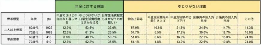 出所：J-FLEC（金融経済教育推進機構）「家計の金融行動に関する世論調査 2025年」をもとにLIMO編集部作成