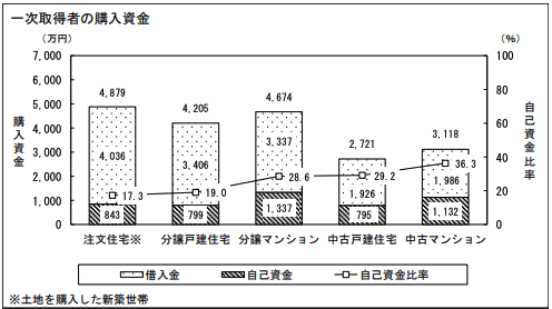 出典：国土交通省「令和3年度住宅市場動向調査報告書」(2022年3月)