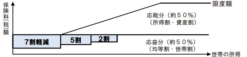 出所：厚生労働省「国民健康保険の保険料・保険税について」