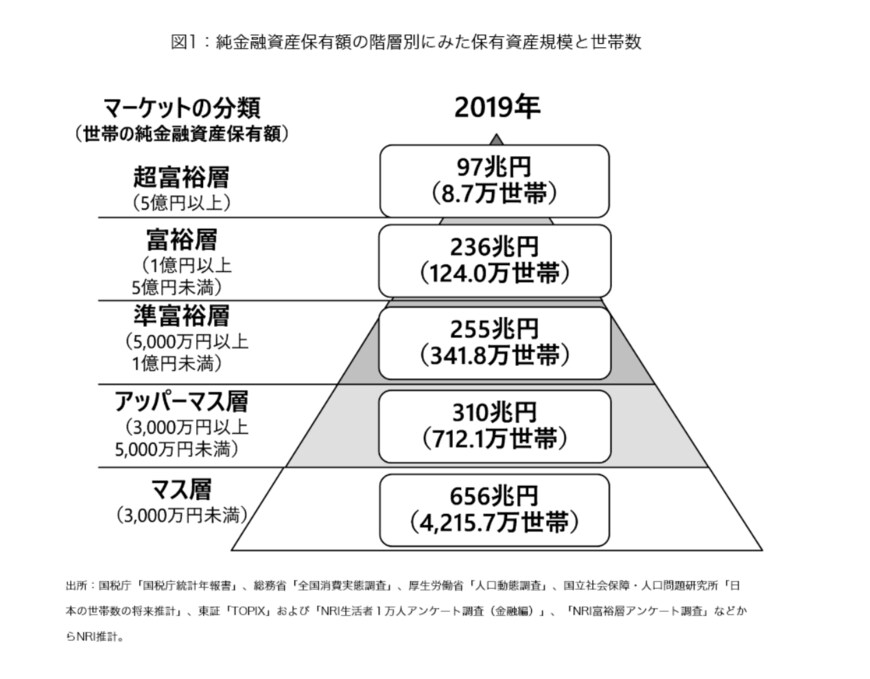 出典：野村総合研究所「野村総合研究所、日本の富裕層は133万世帯、純金融資産総額は333兆円と推計」