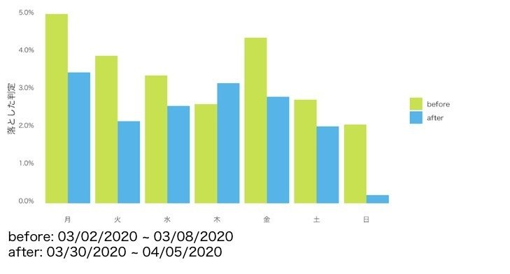 出典：justInCaseが実施したiOS版スマホ保険ユーザーの行動解析データ