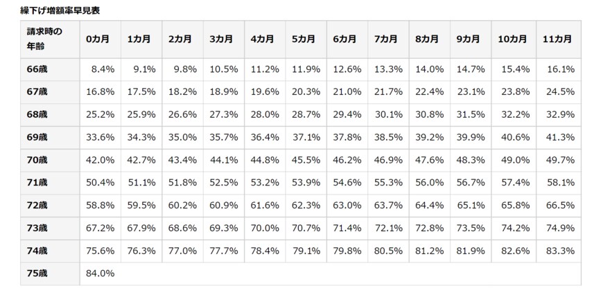 出所：日本年金機構「年金の繰下げ受給」
