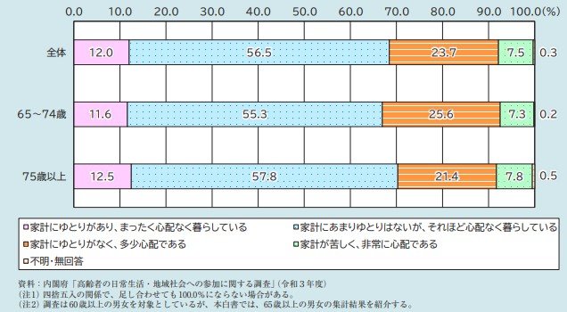 出所：内閣府「令和5年版高齢社会白書」