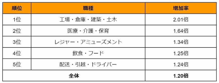 出所：株式会社マイナビ「マイナビ、「2024年4月度アルバイト・パート平均時給レポート」を発表」（PR TIMES）を参考に筆者作成