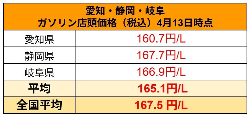 出所：経済産業省　資源エネルギー庁　石油製品価格調査　調査の結果」に記載の資料を基にLIMO編集部作成