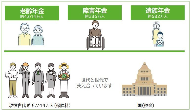 出所：日本年金機構「知っておきたい年金のはなし」