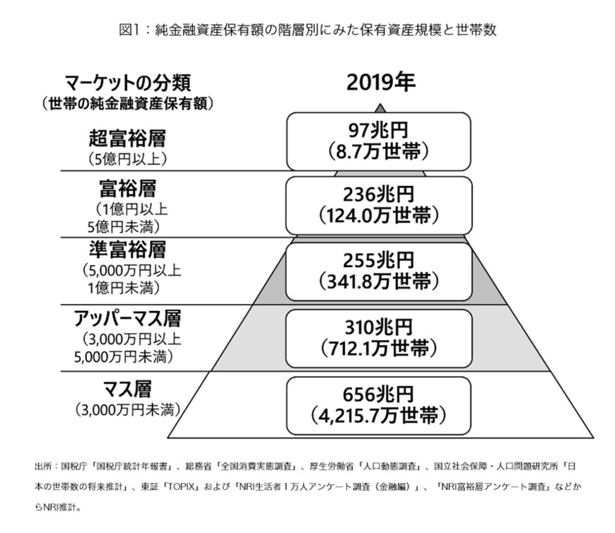 出所：野村総合研究所「野村総合研究所、日本の富裕層は133万世帯、純金融資産総額は333兆円と推計」