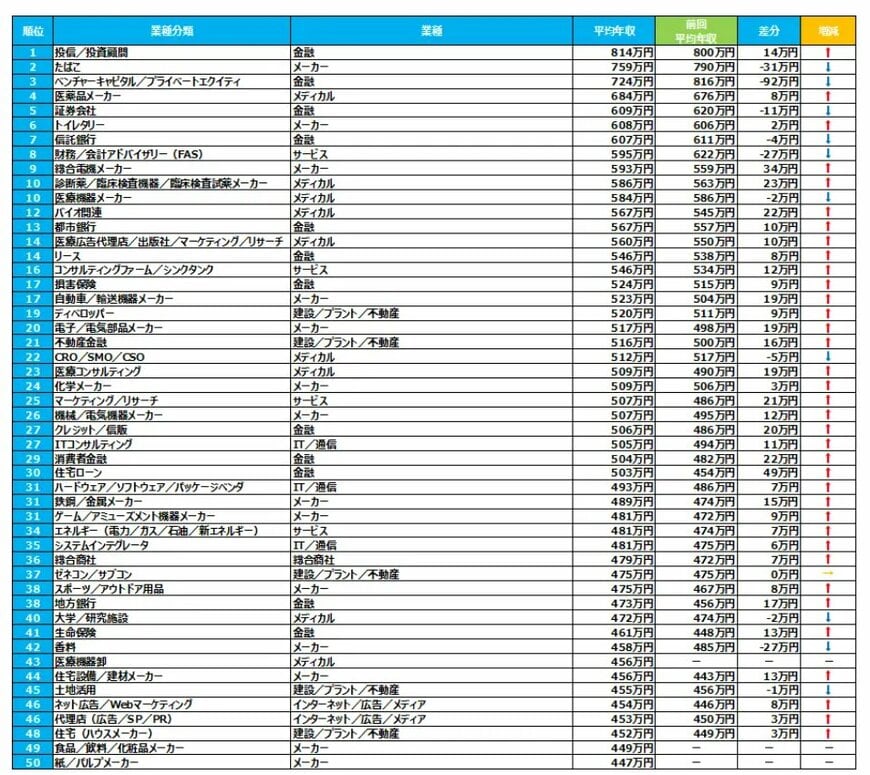 出所：転職サービス「doda」「平均年収ランキング2025」（PRTimes）