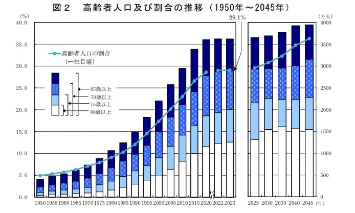出所：総務省「統計からみた我が国の高齢者」