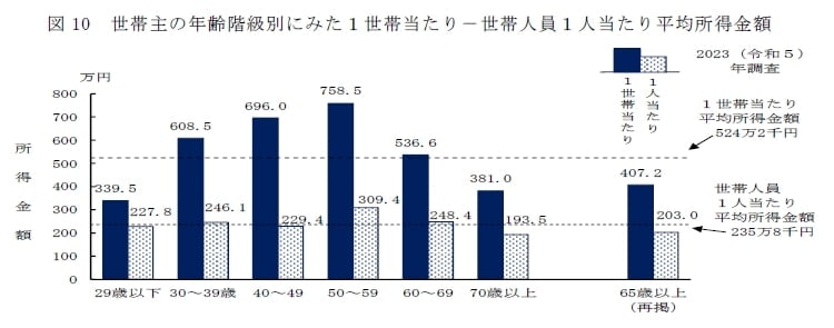 出所：厚生労働省「2023（令和5）年　国民生活基礎調査の概況」