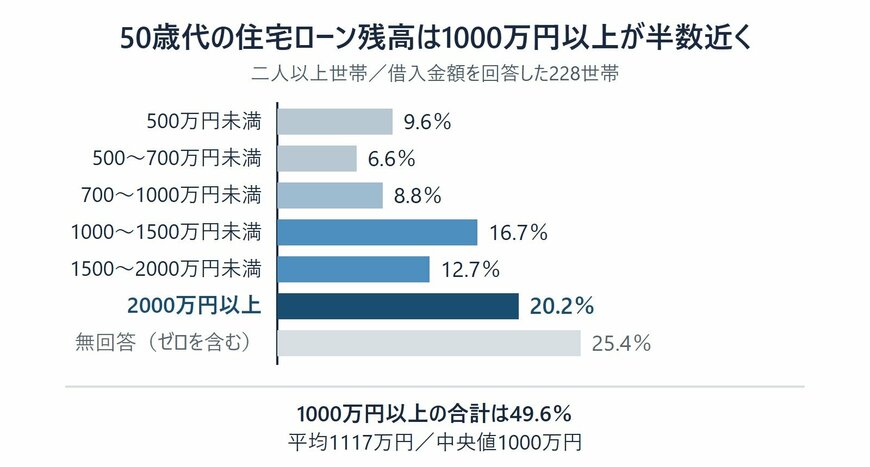 50歳代二人以上世帯の住宅ローン残高の分布