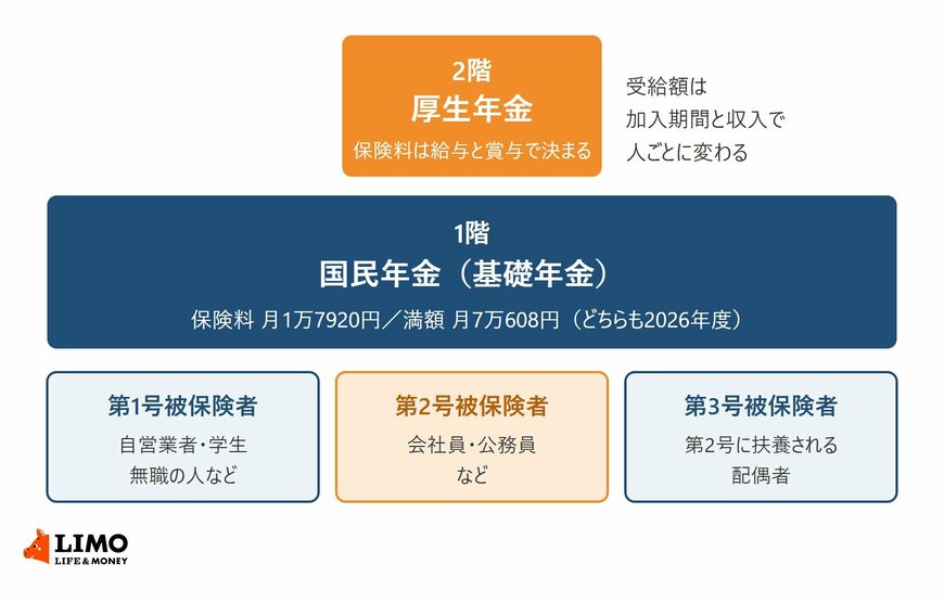 公的年金の2階建ての図。1階は国民年金（基礎年金）で、2026年度の保険料は月1万7920円、満額は月7万608円。2階は会社員や公務員などの第2号被保険者が加入する厚生年金で、保険料は給与と賞与で決まり、受給額は加入期間と収入によって変わる。第1号被保険者は自営業者や学生など、第3号被保険者は第2号被保険者に扶養される配偶者