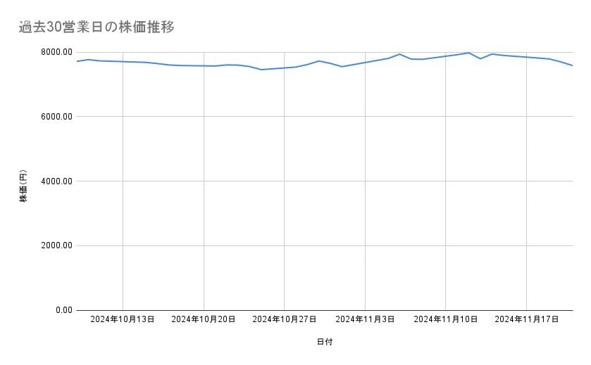 伊藤忠商事の株価推移(過去30営業日)