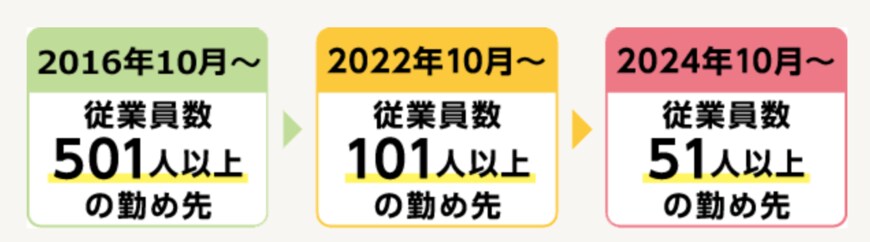 対象となる勤め先