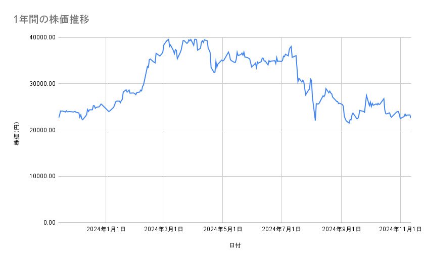 東京エレクトロンの株価推移（1年間）
