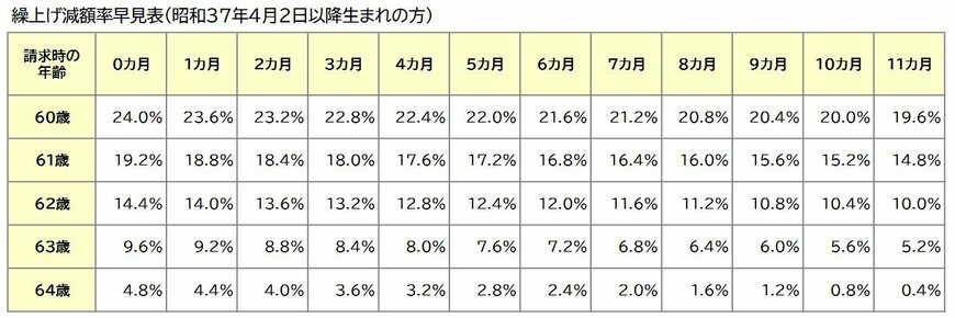 繰上げ減額率早見表（昭和37年4月2日以降生まれの方）