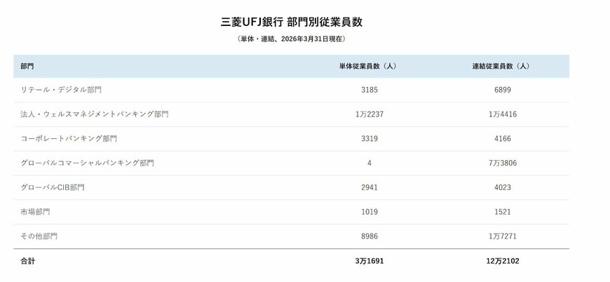 三菱UFJ銀行 部門別従業員数（単体・連結）