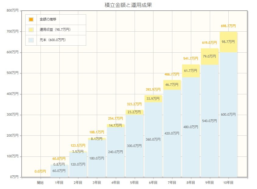 【新NISA】積立投資のシミュレーション結果