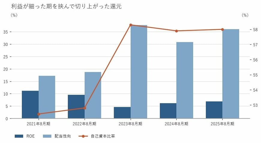 出所：株式会社コジマ 有価証券報告書をもとに筆者作成
