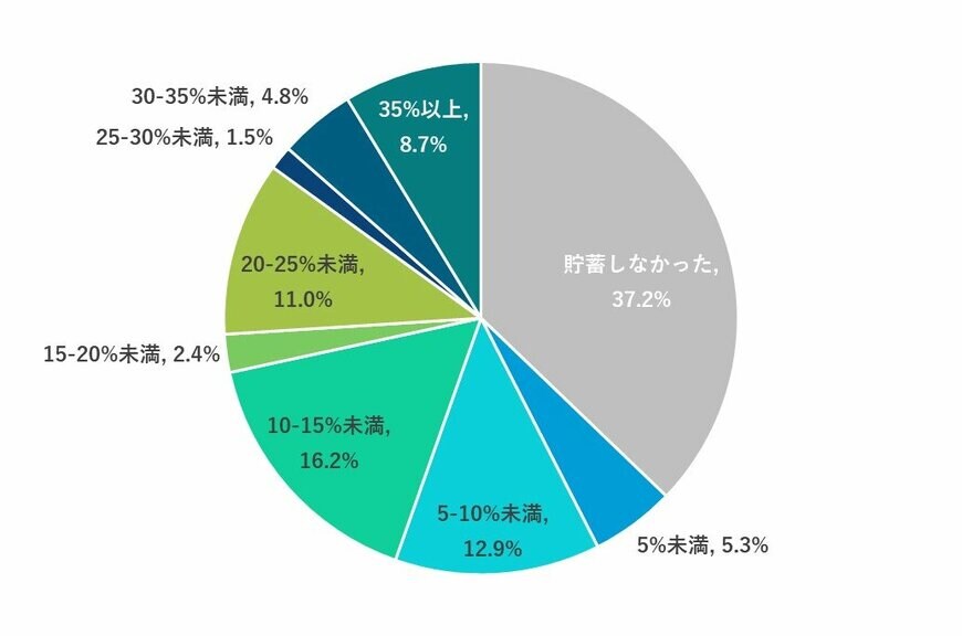二人以上の60歳以上世帯の手取りに対する貯蓄割合
