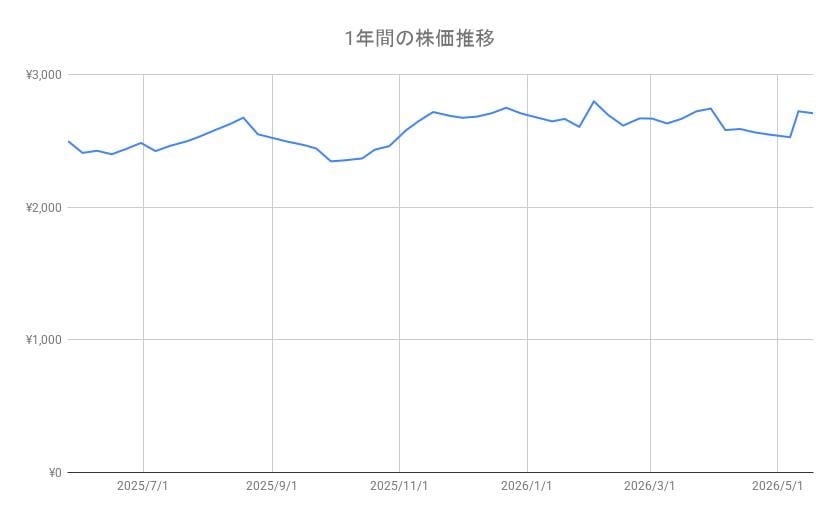 KDDIの株価チャート（1年間）