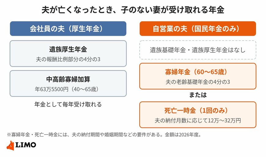 子のない妻が受け取れる年金は、夫の働き方で大きく変わる