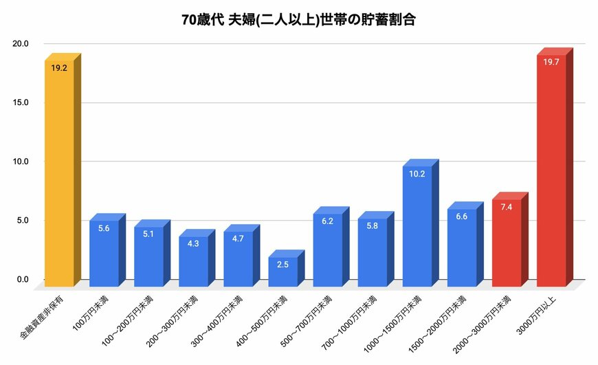 70歳代二人以上世帯の貯蓄割合
