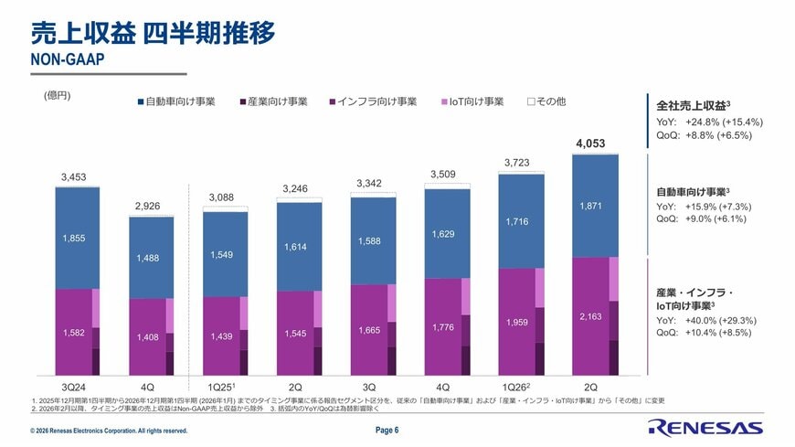 売上収益 四半期推移
