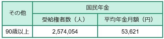 90歳以上平均年金月額