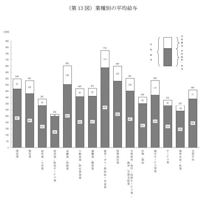 業種別の平均給与