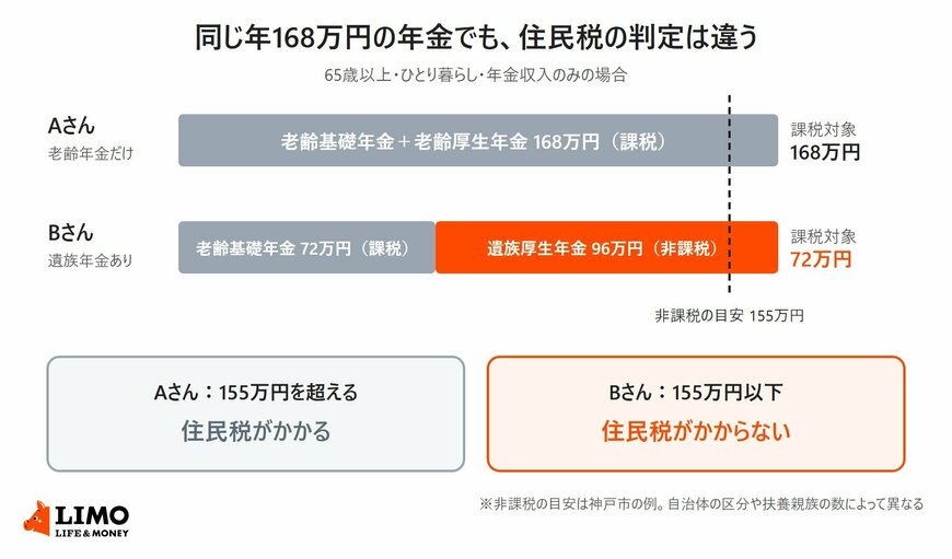 老齢年金だけの人と、老齢基礎年金と遺族厚生年金を受け取る人で、住民税の判定に使われる年金収入を比べた図