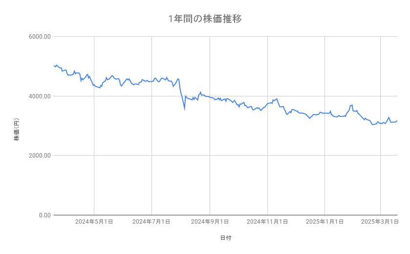 オリエンタルランドの株価推移(1年間)