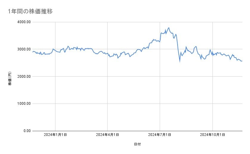 村田製作所の株価推移(1年間)