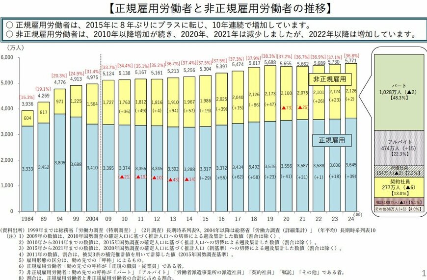 非正規雇用労働者の推移