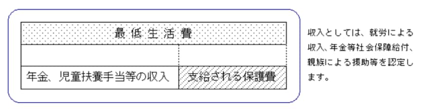 生活保護世帯の保護費