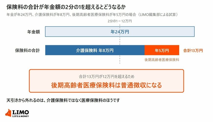 年金24万円に対して介護保険料8万円と後期高齢者医療保険料5万円の合計13万円が2分の1の12万円を超え、後期高齢者医療保険料が普通徴収になることを示した図