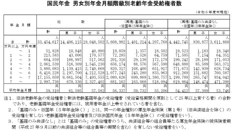 国民年金 男女別年金月額階級別老齢年金受給権者数